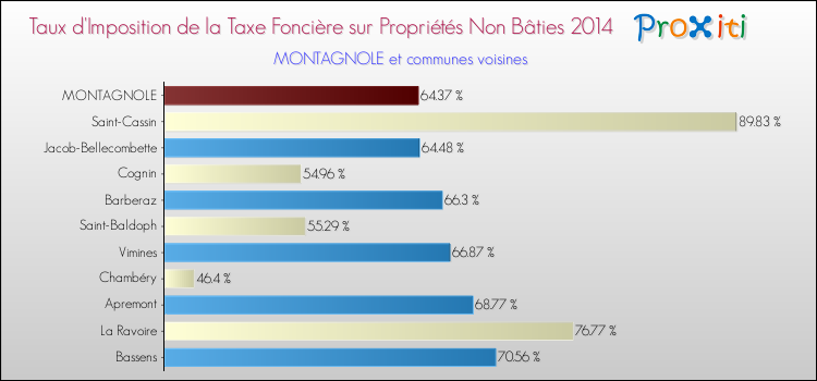 Comparaison des taux d'imposition de la taxe foncière sur les immeubles et terrains non batis 2014 pour MONTAGNOLE et les communes voisines