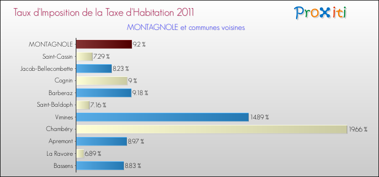 Taux d'imposition de la taxe d'habitation 2011 pour MONTAGNOLE et les communes proches Comparaison des taux d'imposition de la taxe d'habitation 2011 pour MONTAGNOLE et les communes voisines