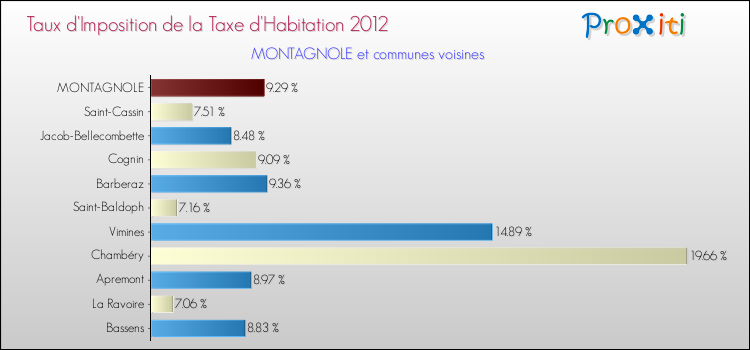 Taux d'imposition de la taxe d'habitation 2012 pour MONTAGNOLE et les communes proches Comparaison des taux d'imposition de la taxe d'habitation 2012 pour MONTAGNOLE et les communes voisines