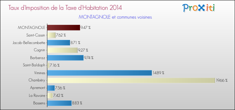 Comparaison des taux d'imposition de la taxe d'habitation 2014 pour MONTAGNOLE et les communes voisines