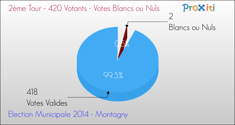 Votes blancs ou nuls au 2ème Tour des Elections Municipales 2014 de la commune de Montagny Elections Municipales 2014 - Votes blancs ou nuls au 2ème Tour pour la commune de Montagny