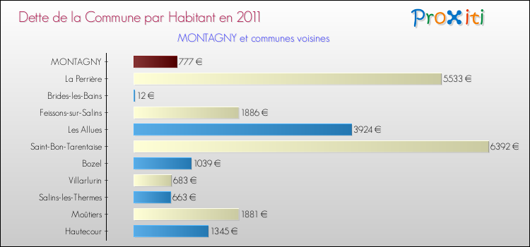 Dette par habitant de la commune en 2011 pour MONTAGNY et les communes proches Comparaison de la dette par habitant de la commune en 2011 pour MONTAGNY et les communes voisines