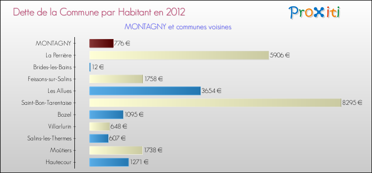 Dette par habitant de la commune en 2012 pour MONTAGNY et les communes proches Comparaison de la dette par habitant de la commune en 2012 pour MONTAGNY et les communes voisines