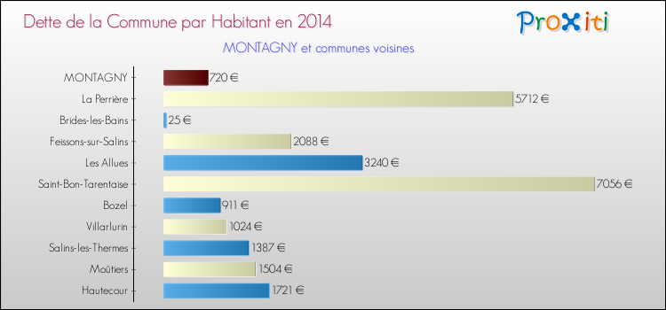 Dette par habitant de la commune en 2014 pour MONTAGNY et les communes proches Comparaison de la dette par habitant de la commune en 2014 pour MONTAGNY et les communes voisines