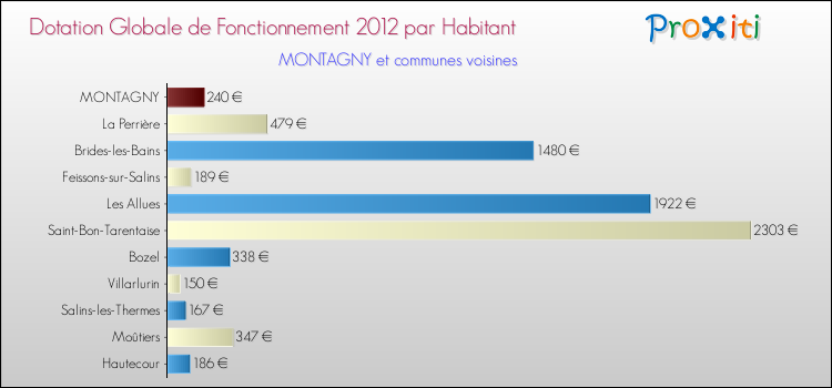 Montant des dotations globales de fonctionnement DGF par Habitant pour MONTAGNY et les communes proches Comparaison des des dotations globales de fonctionnement DGF par habitant pour MONTAGNY et les communes voisines