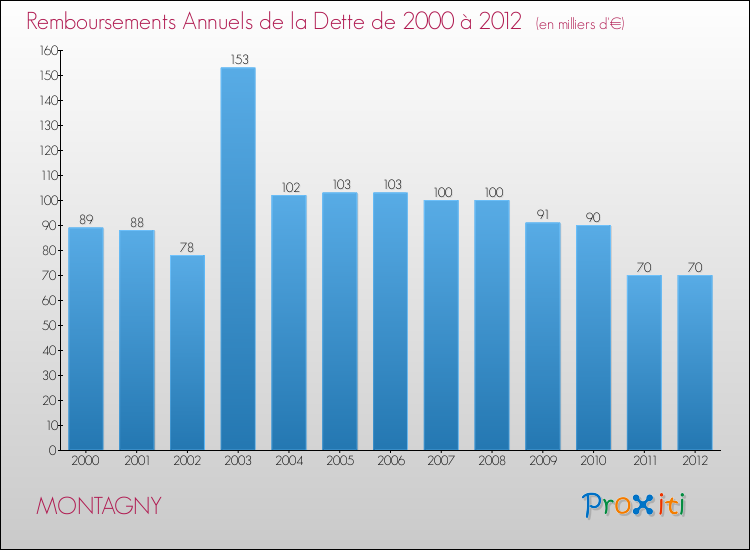 Evolution de l'annuité de la dette pour la commune de MONTAGNY de 2000 à 2012 Annuités de la dette pour MONTAGNY de 2000 à 2012
