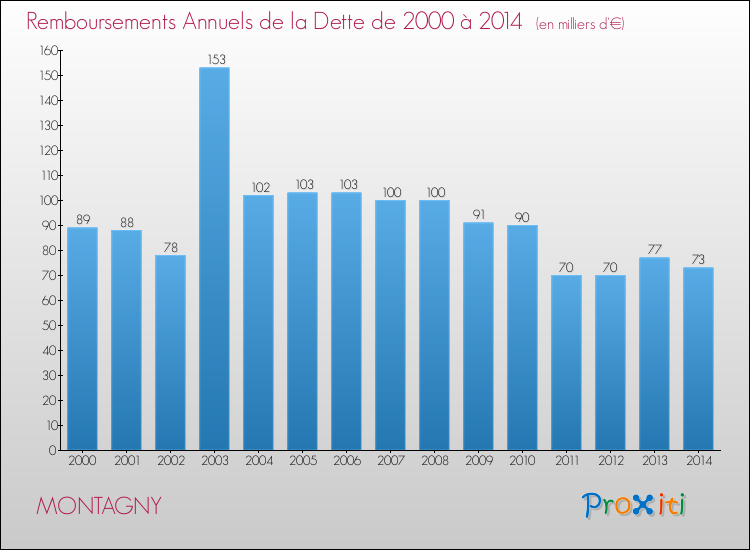 Evolution de l'annuité de la dette pour la commune de MONTAGNY de 2000 à 2014 Annuités de la dette pour MONTAGNY de 2000 à 2014