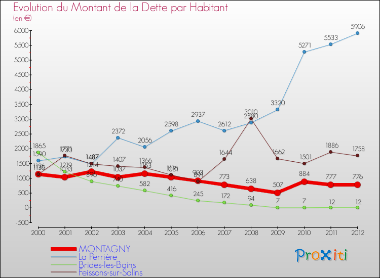 Evolution de la dette par habitant pour la commune de MONTAGNY et les communes proches de 2000 à 2012 Comparaison de la dette par habitant pour MONTAGNY et les communes voisines de 2000 à 2012