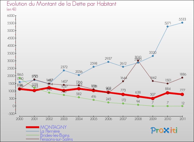 Evolution de la dette par habitant pour la commune de MONTAGNY et les communes proches Comparaison de la dette par habitant pour MONTAGNY et les communes voisines