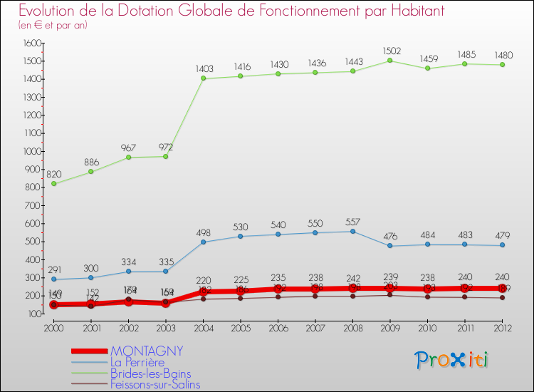 Evolution et montant de la dotation globale de fonctionnement par Habitant pour MONTAGNY et les communes proches Comparaison des dotations globales de fonctionnement par habitant pour MONTAGNY et les communes voisines