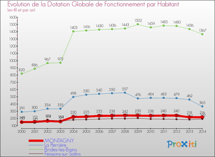 Evolution et montant de la dotation globale de fonctionnement par Habitant pour MONTAGNY et les communes proches de 2000 à 2014. Comparaison des dotations globales de fonctionnement par habitant pour MONTAGNY et les communes voisines de 2000 à 2014.