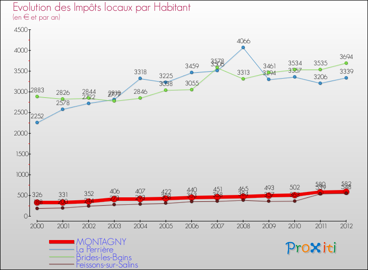 Evolution et montant des impôts locaux par Habitant pour MONTAGNY et les communes proches Comparaison des impôts locaux par habitant pour MONTAGNY et les communes voisines