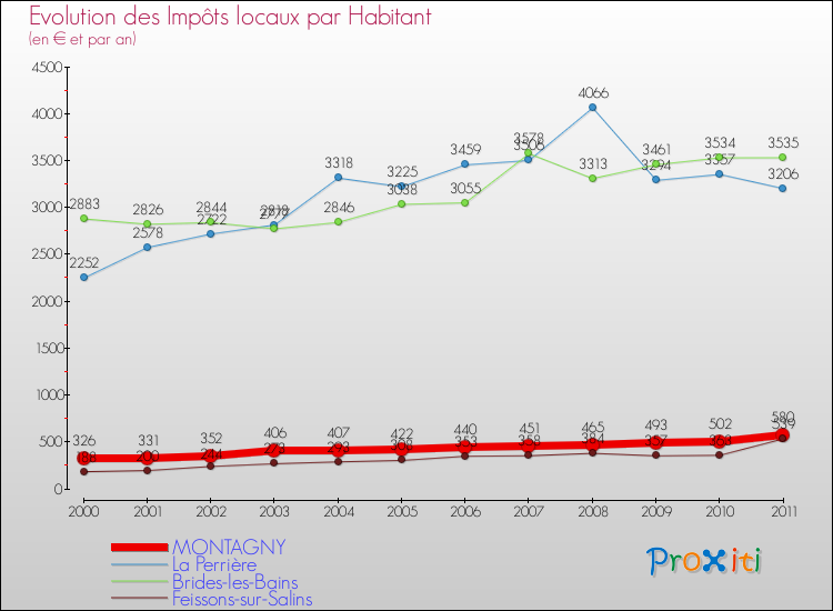 Evolution et montant des impôts locaux par Habitant pour MONTAGNY et les communes proches Comparaison des impôts locaux par habitant pour MONTAGNY et les communes voisines