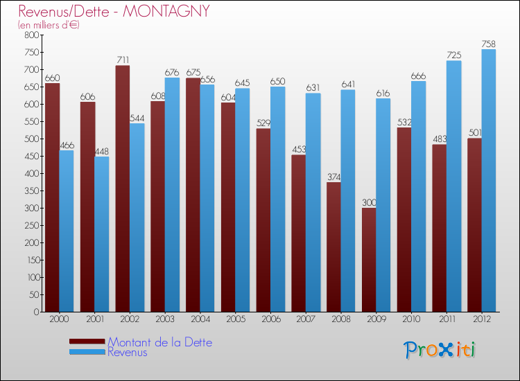 Evolution comparée de la dette et des revenus pour la commune de MONTAGNY de 2000 à 2012 Comparaison de la dette et des revenus pour MONTAGNY de 2000 à 2012