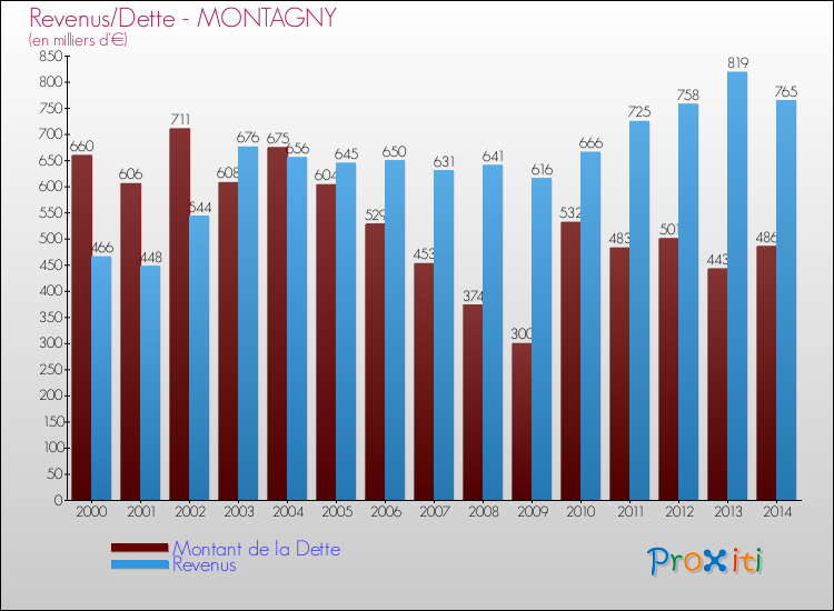 Evolution comparée de la dette et des revenus pour la commune de MONTAGNY de 2000 à 2014 Comparaison de la dette et des revenus pour MONTAGNY de 2000 à 2014