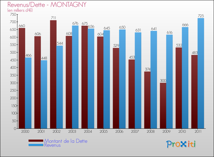 Evolution comparée de la dette et des revenus pour la commune de MONTAGNY de 2000 à 2011 Comparaison de la dette et des revenus pour MONTAGNY de 2000 à 2011
