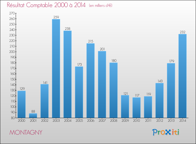 Evolution du résultat comptable pour la commune de MONTAGNY de 2000 à 2014 Evolution du résultat comptable pour MONTAGNY de 2000 à 2014