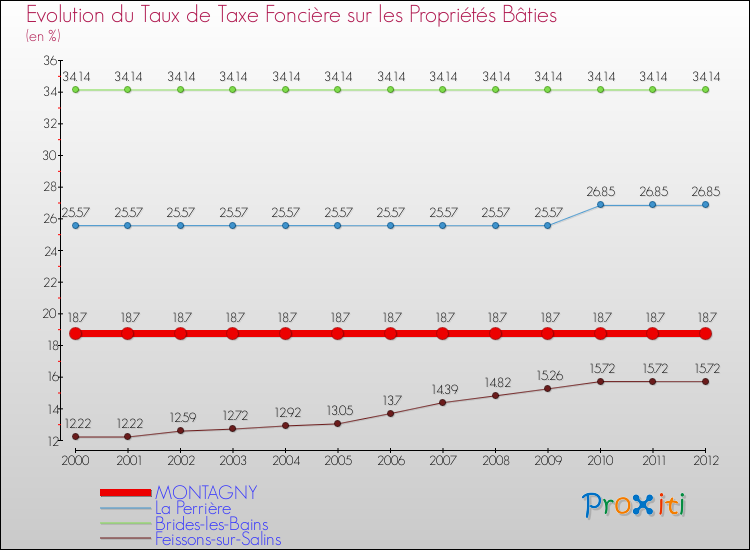 Evolution du taux de la taxe foncière sur le bati pour MONTAGNY et les communes proches de 2000 à 2012 Comparaison des taux de taxe foncière sur le bati pour MONTAGNY et les communes voisines de 2000 à 2012
