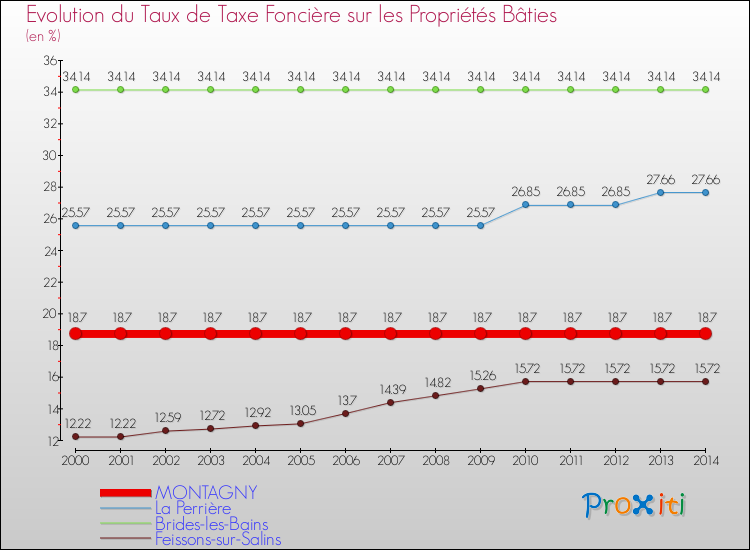 Evolution du taux de la taxe foncière sur le bati pour MONTAGNY et les communes proches de 2000 à 2014 Comparaison des taux de taxe foncière sur le bati pour MONTAGNY et les communes voisines de 2000 à 2014