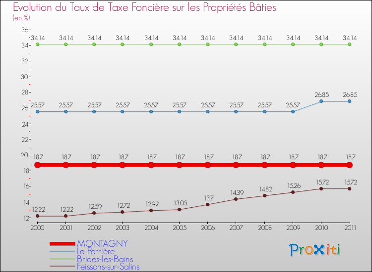 Evolution du taux de la taxe foncière sur le bati pour MONTAGNY et les communes proches Comparaison des taux de taxe foncière sur le bati pour MONTAGNY et les communes voisines