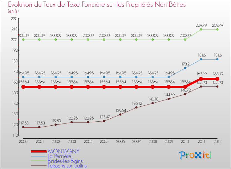 Evolution du taux de la taxe foncière sur les immeubles et terrains non batis pour MONTAGNY et les communes proches de 2000 à 2012 Comparaison des taux de la taxe foncière sur les immeubles et terrains non batis pour MONTAGNY et les communes voisines de 2000 à 2012
