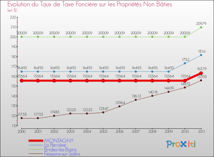 Evolution du taux de la taxe foncière sur les immeubles et terrains non batis pour MONTAGNY et les communes proches Comparaison des taux de la taxe foncière sur les immeubles et terrains non batis pour MONTAGNY et les communes voisines