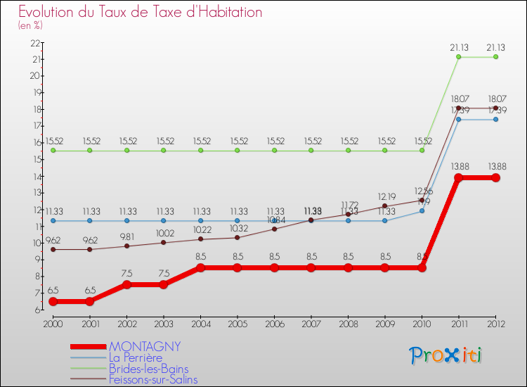 Evolution du taux de la taxe d'habitation pour MONTAGNY et les communes proches Comparaison des taux de la taxe d'habitation pour MONTAGNY et les communes voisines