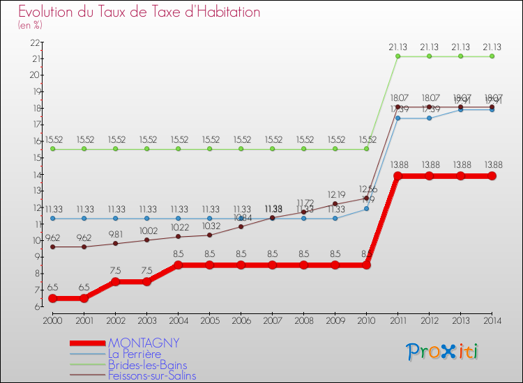 Evolution du taux de la taxe d'habitation pour MONTAGNY et les communes proches de 2000 à 2014 Comparaison des taux de la taxe d'habitation pour MONTAGNY et les communes voisines de 2000 à 2014