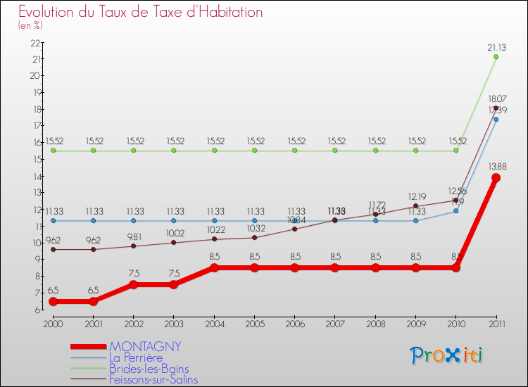 Evolution du taux de la taxe d'habitation pour MONTAGNY et les communes proches Comparaison des taux de la taxe d'habitation pour MONTAGNY et les communes voisines