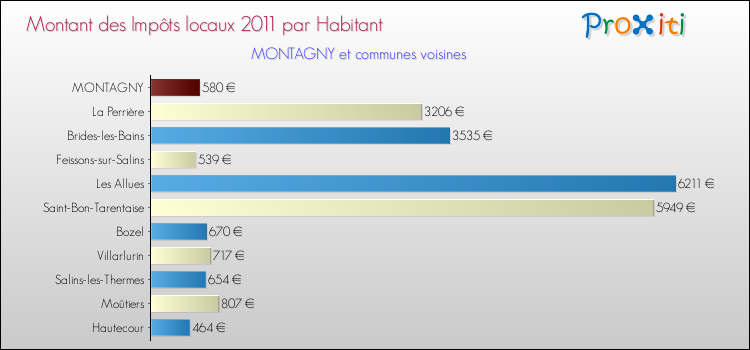 Montant des impôts locaux par Habitant pour MONTAGNY et les communes proches Comparaison des impôts locaux par habitant pour MONTAGNY et les communes voisines