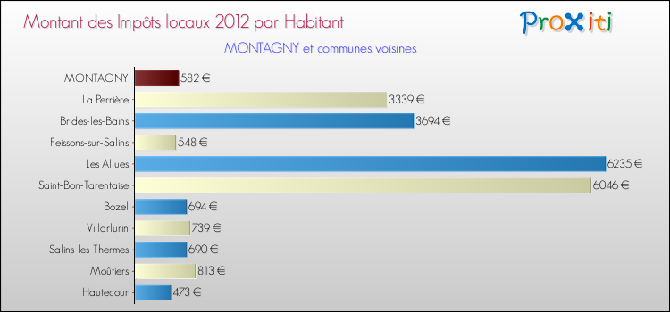 Montant des impôts locaux par Habitant pour MONTAGNY et les communes proches Comparaison des impôts locaux par habitant pour MONTAGNY et les communes voisines