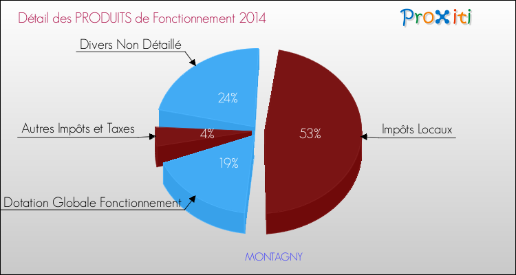 Décomposition du Budget de Fonctionnement 2014 de la commune de MONTAGNY Budget de Fonctionnement 2014 pour la commune de MONTAGNY