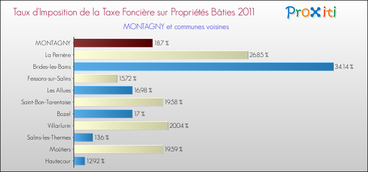Taux d'imposition de la taxe foncière sur le bati 2011 pour MONTAGNY et les communes proches Comparaison des taux d'imposition de la taxe foncière sur le bati 2011 pour MONTAGNY et les communes voisines