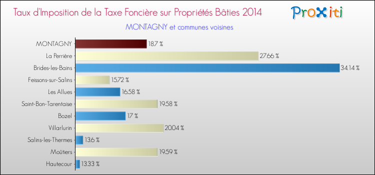 Taux d'imposition de la taxe foncière sur le bati 2014 pour MONTAGNY et les communes proches Comparaison des taux d'imposition de la taxe foncière sur le bati 2014 pour MONTAGNY et les communes voisines