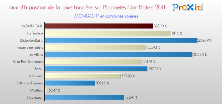Taux d'imposition de la taxe foncière sur les immeubles et terrains non batis 2011 pour MONTAGNY et les communes proches Comparaison des taux d'imposition de la taxe foncière sur les immeubles et terrains non batis 2011 pour MONTAGNY et les communes voisines