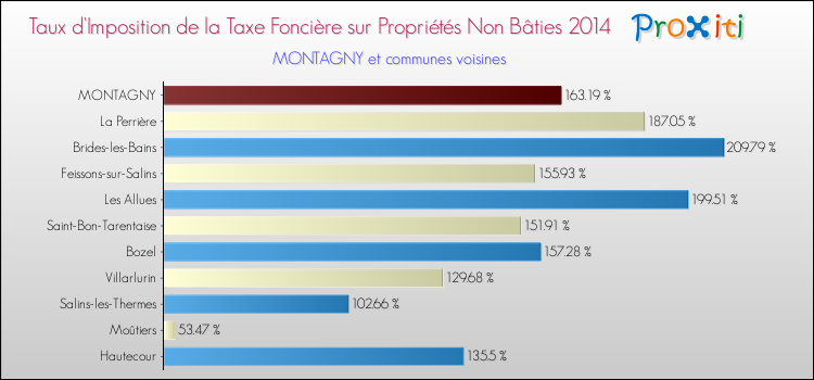 Taux d'imposition de la taxe foncière sur les immeubles et terrains non batis 2014 pour MONTAGNY et les communes proches Comparaison des taux d'imposition de la taxe foncière sur les immeubles et terrains non batis 2014 pour MONTAGNY et les communes voisines