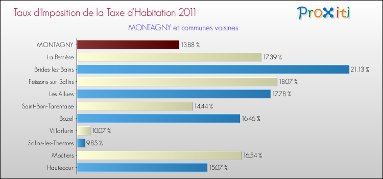 Taux d'imposition de la taxe d'habitation 2011 pour MONTAGNY et les communes proches Comparaison des taux d'imposition de la taxe d'habitation 2011 pour MONTAGNY et les communes voisines