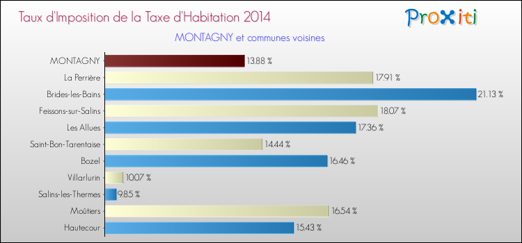 Taux d'imposition de la taxe d'habitation 2014 pour MONTAGNY et les communes proches Comparaison des taux d'imposition de la taxe d'habitation 2014 pour MONTAGNY et les communes voisines