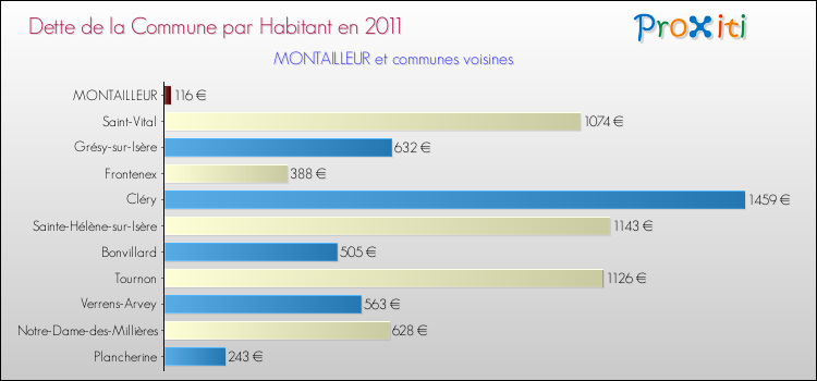 Dette par habitant de la commune en 2011 pour MONTAILLEUR et les communes proches Comparaison de la dette par habitant de la commune en 2011 pour MONTAILLEUR et les communes voisines