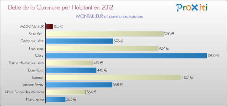 Dette par habitant de la commune en 2012 pour MONTAILLEUR et les communes proches Comparaison de la dette par habitant de la commune en 2012 pour MONTAILLEUR et les communes voisines