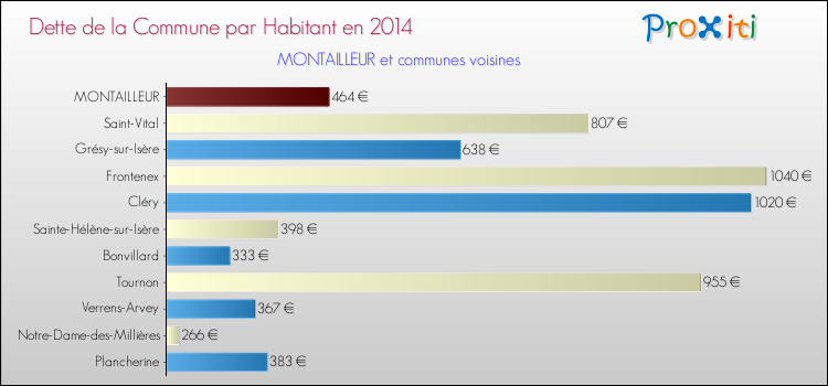Dette par habitant de la commune en 2014 pour MONTAILLEUR et les communes proches Comparaison de la dette par habitant de la commune en 2014 pour MONTAILLEUR et les communes voisines