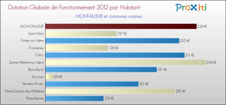 Montant des dotations globales de fonctionnement DGF par Habitant pour MONTAILLEUR et les communes proches Comparaison des des dotations globales de fonctionnement DGF par habitant pour MONTAILLEUR et les communes voisines