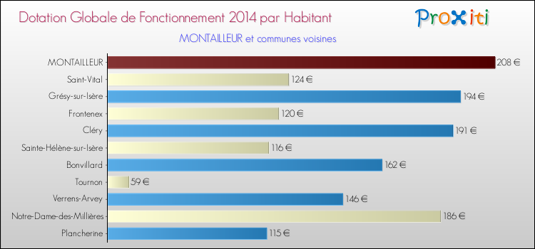 Montant des dotations globales de fonctionnement DGF par Habitant pour MONTAILLEUR et les communes proches en 2014. Comparaison des des dotations globales de fonctionnement DGF par habitant pour MONTAILLEUR et les communes voisines en 2014.