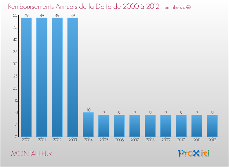 Evolution de l'annuité de la dette pour la commune de MONTAILLEUR de 2000 à 2012 Annuités de la dette pour MONTAILLEUR de 2000 à 2012