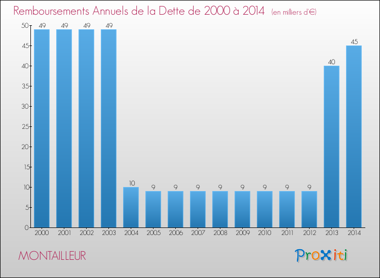 Evolution de l'annuité de la dette pour la commune de MONTAILLEUR de 2000 à 2014 Annuités de la dette pour MONTAILLEUR de 2000 à 2014