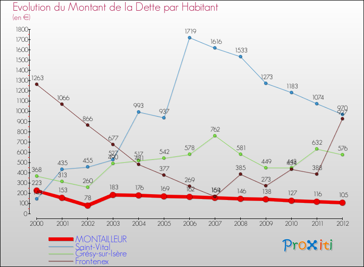 Evolution de la dette par habitant pour la commune de MONTAILLEUR et les communes proches de 2000 à 2012 Comparaison de la dette par habitant pour MONTAILLEUR et les communes voisines de 2000 à 2012