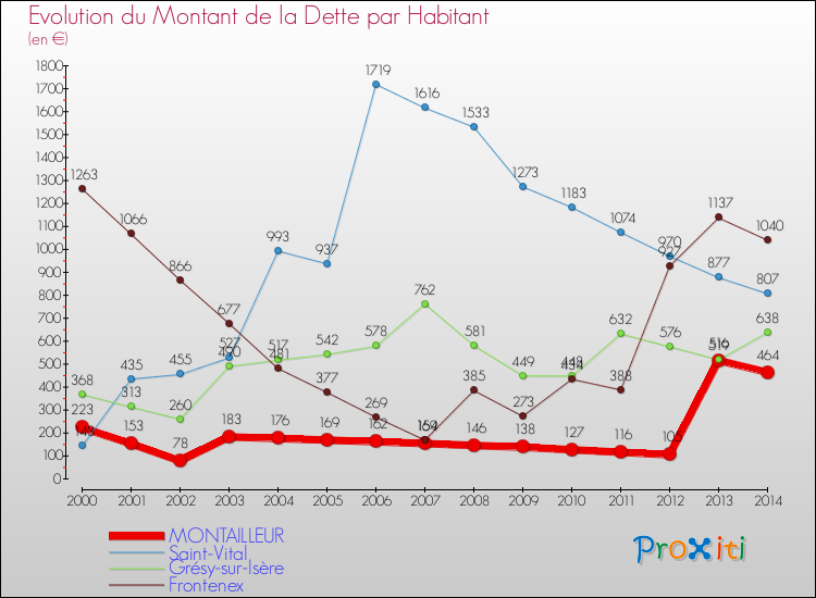 Evolution de la dette par habitant pour la commune de MONTAILLEUR et les communes proches de 2000 à 2014 Comparaison de la dette par habitant pour MONTAILLEUR et les communes voisines de 2000 à 2014