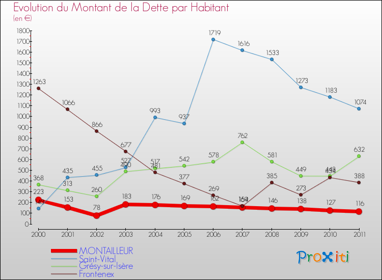 Evolution de la dette par habitant pour la commune de MONTAILLEUR et les communes proches Comparaison de la dette par habitant pour MONTAILLEUR et les communes voisines