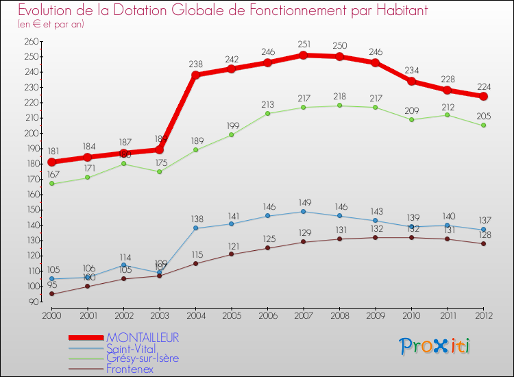 Evolution et montant de la dotation globale de fonctionnement par Habitant pour MONTAILLEUR et les communes proches Comparaison des dotations globales de fonctionnement par habitant pour MONTAILLEUR et les communes voisines