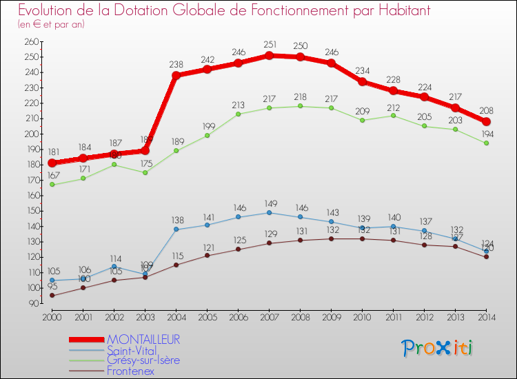 Evolution et montant de la dotation globale de fonctionnement par Habitant pour MONTAILLEUR et les communes proches de 2000 à 2014. Comparaison des dotations globales de fonctionnement par habitant pour MONTAILLEUR et les communes voisines de 2000 à 2014.